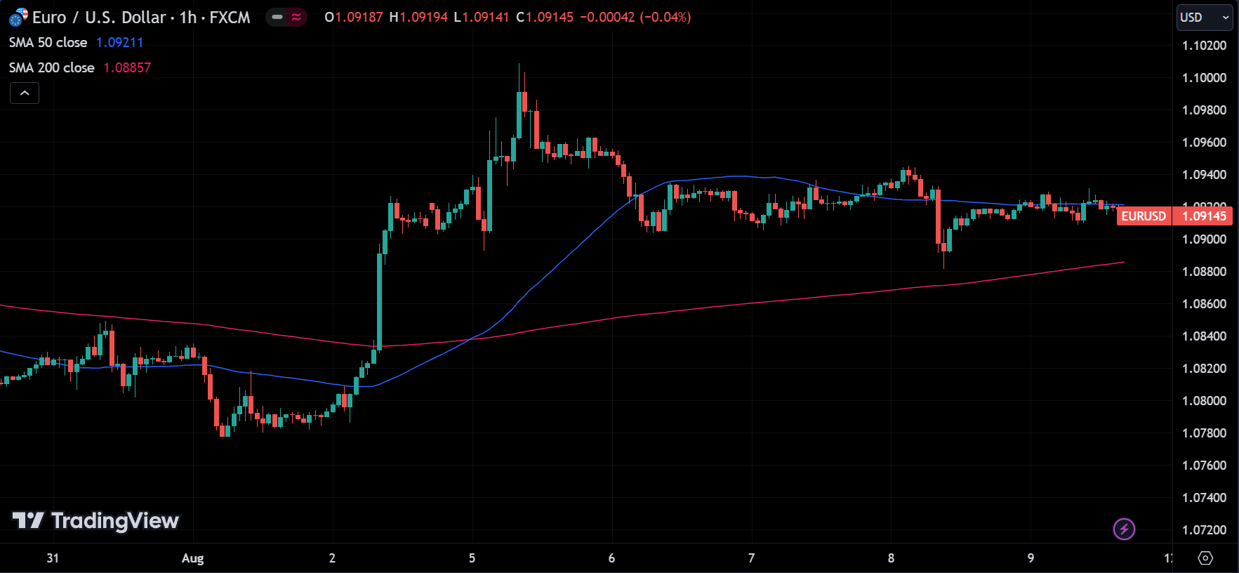 Moving Averages (MA) Indicator
forexcracked.com