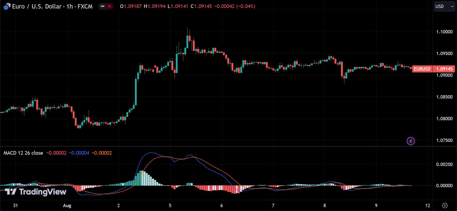 Moving Average Convergence Divergence (MACD) Indicator
forexcracked.com