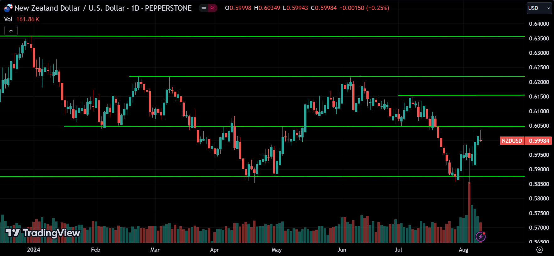 NZDUSD Price Action Technical Analysis [2024.08.11]
forexcracked.com