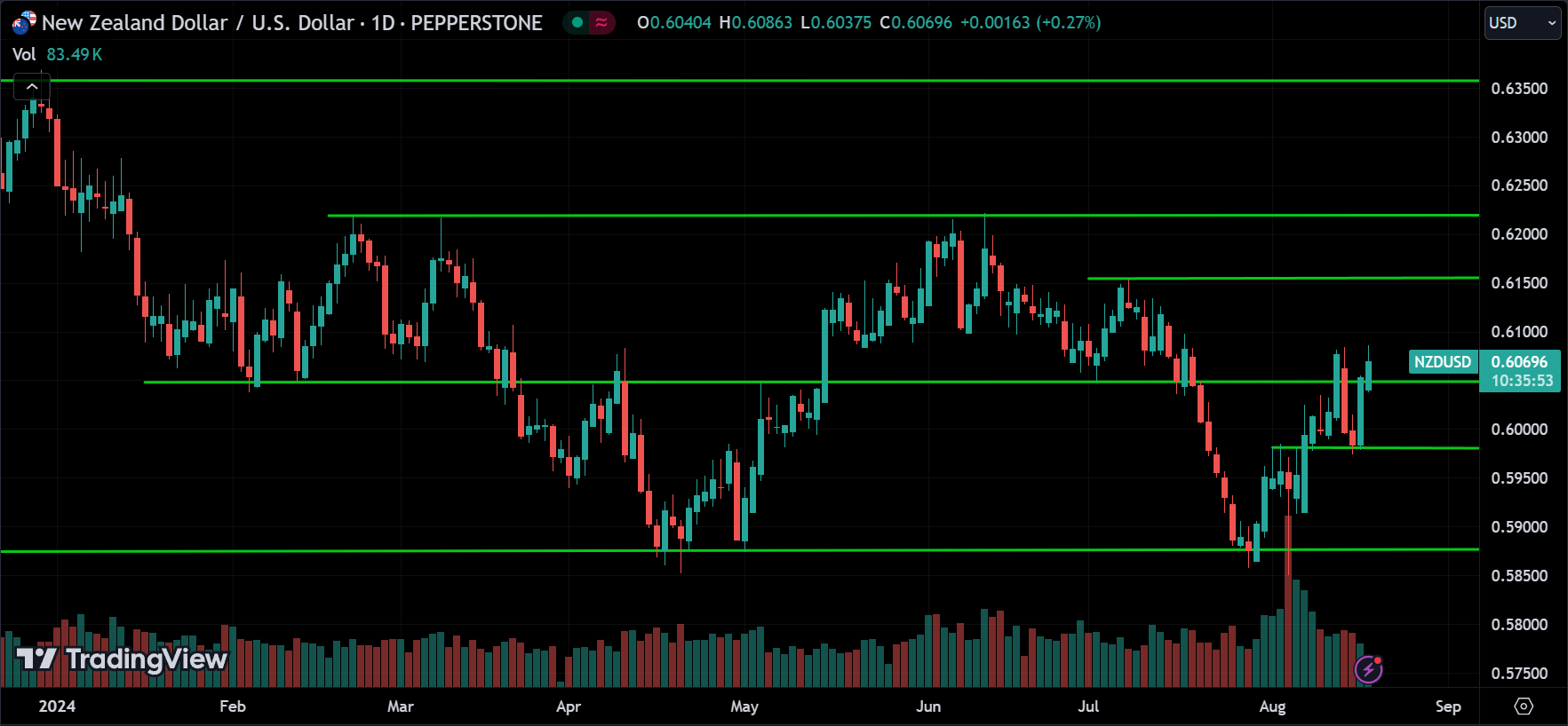 NZDUSD Forex Price Action Technical Analysis [2024.08.19]
forexcracked.com