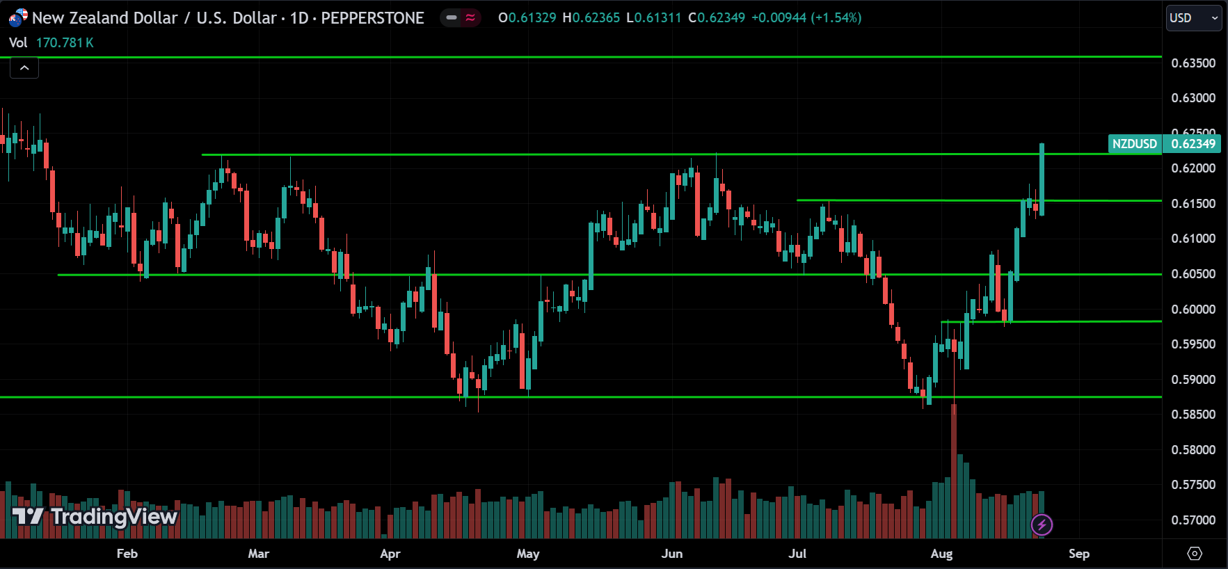 NZDUSD Forex Price Action Technical Analysis 2024.08.26
forexcracked.com