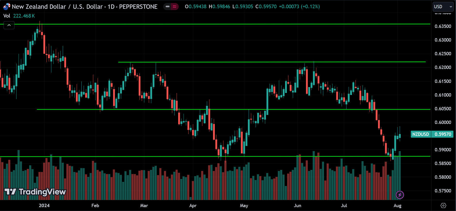 NZDUSD Price Action Analysis
forexcracked.com