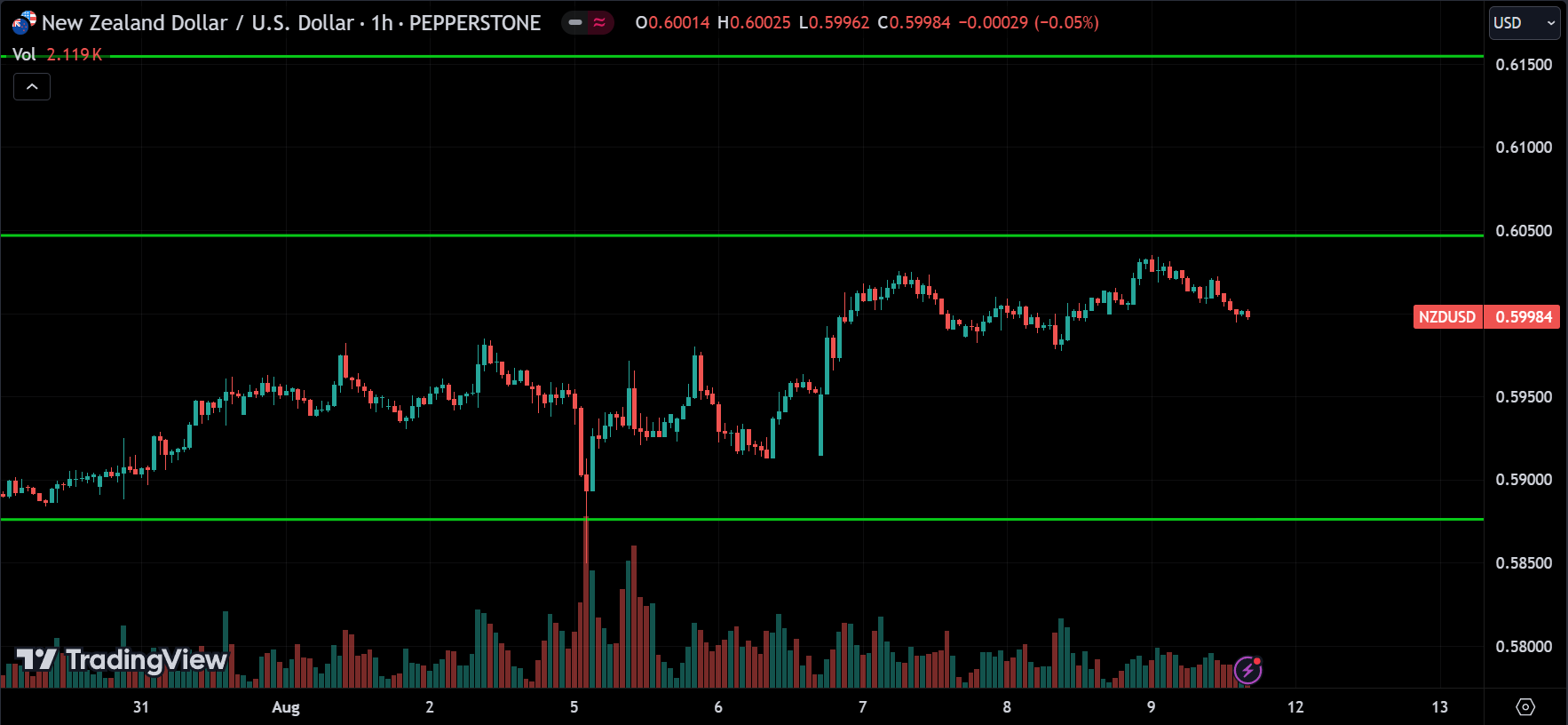 NZDUSD Price Action Technical Analysis [2024.08.11]
forexcracked.com