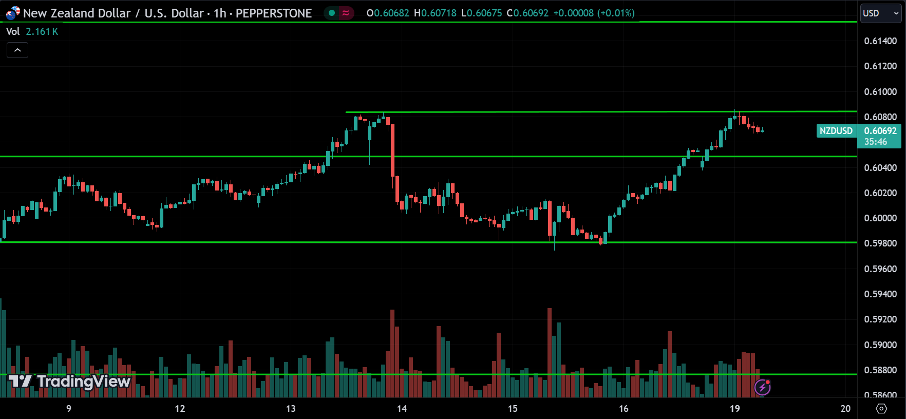 NZDUSD Forex Price Action Technical Analysis [2024.08.19]
forexcracked.com