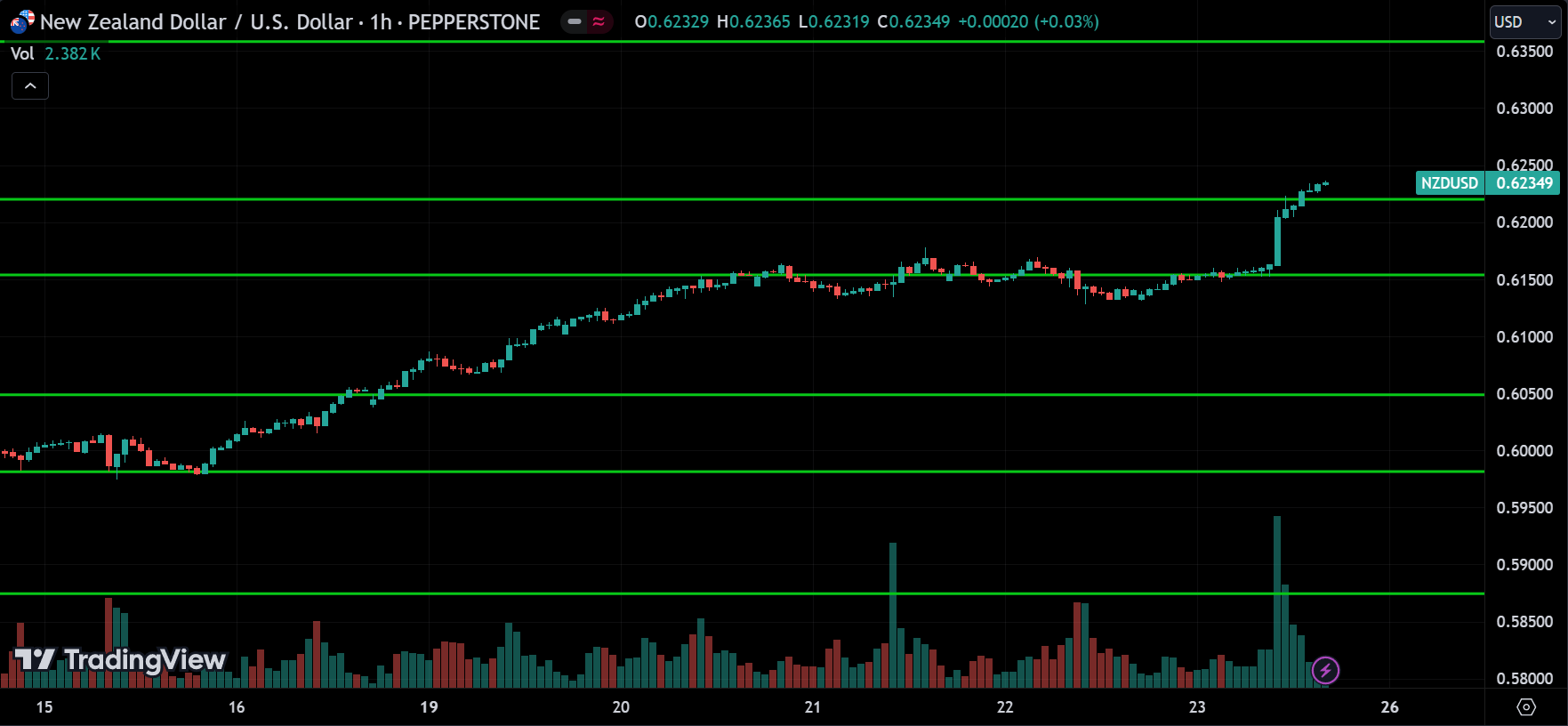 NZDUSD Forex Price Action Technical Analysis 2024.08.26
forexcracked.com