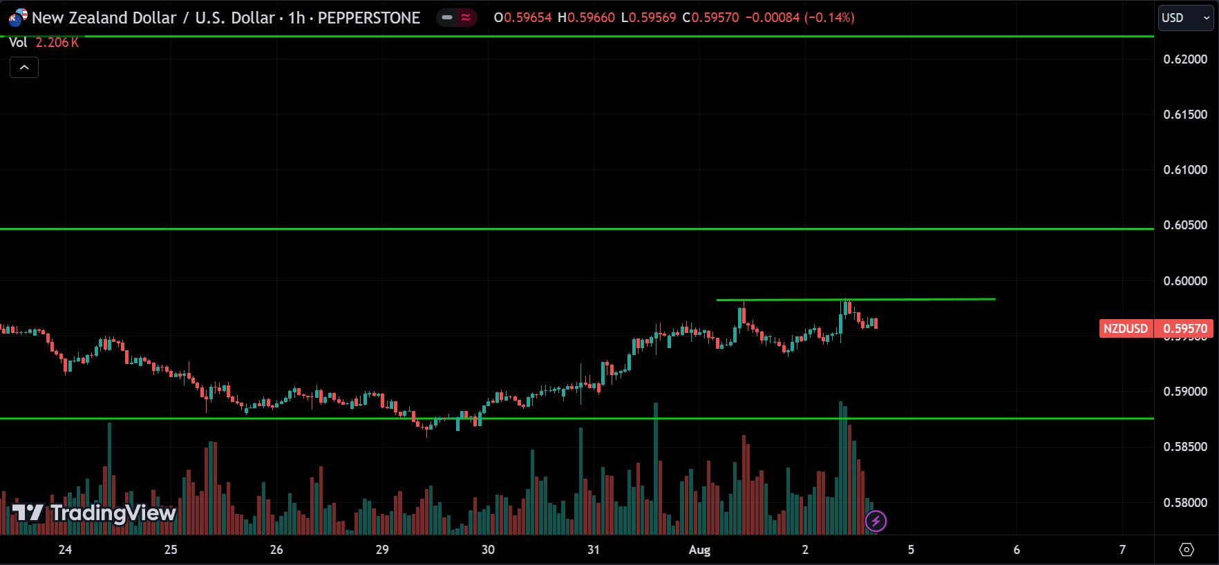 NZDUSD Price Action Analysis
forexcracked.com