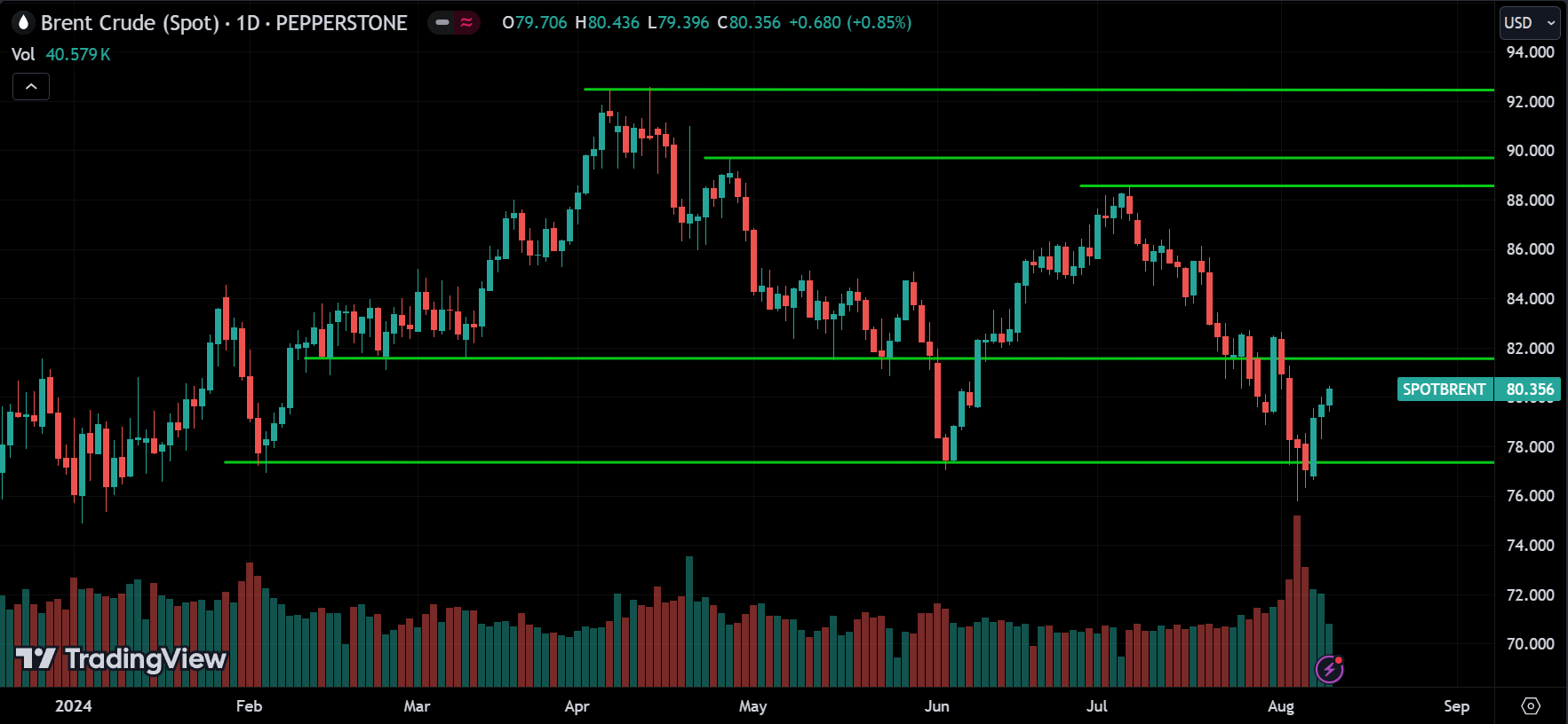 CRUDE OIL Price Action Technical Analysis [2024.08.11]
forexcracked.com