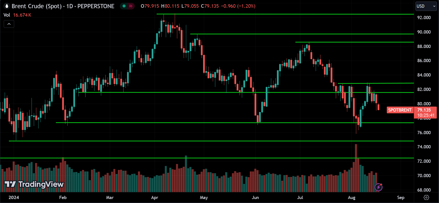 CRUDE OIL Commodities Price Action Technical Analysis [2024.08.19]
forexcracked.com