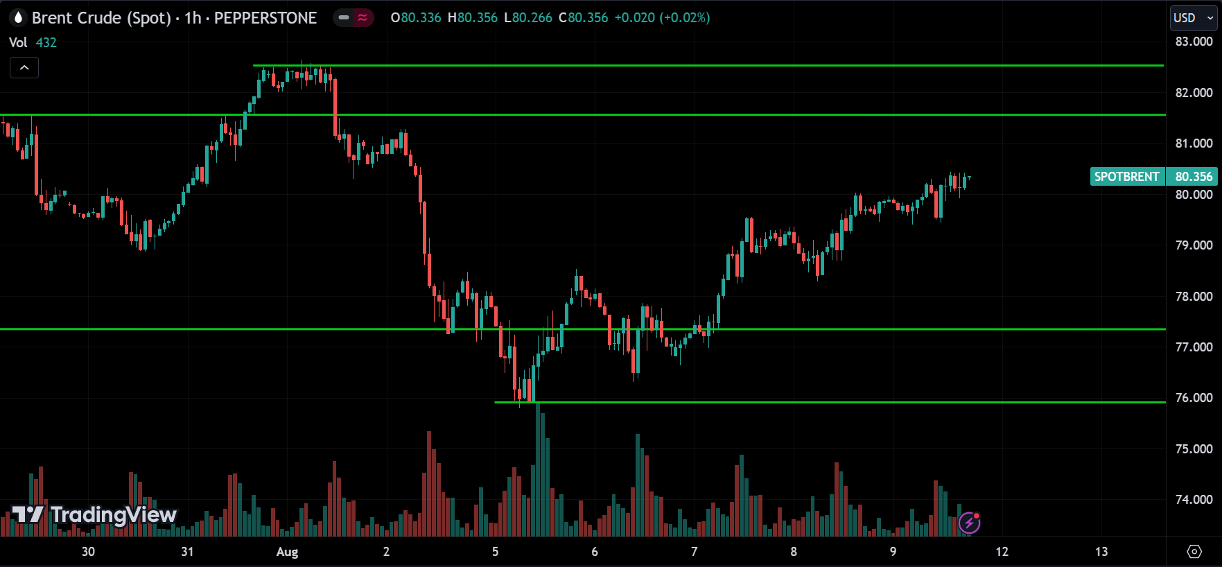 CRUDE OIL Price Action Technical Analysis [2024.08.11]
forexcracked.com