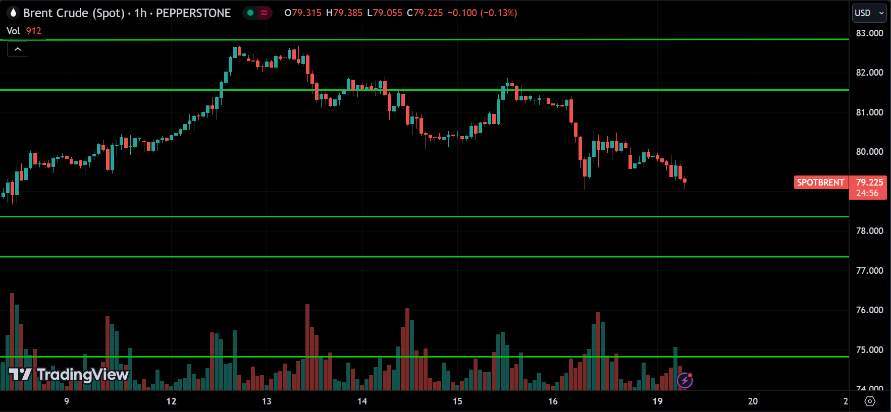 CRUDE OIL Commodities Price Action Technical Analysis [2024.08.19]
forexcracked.com