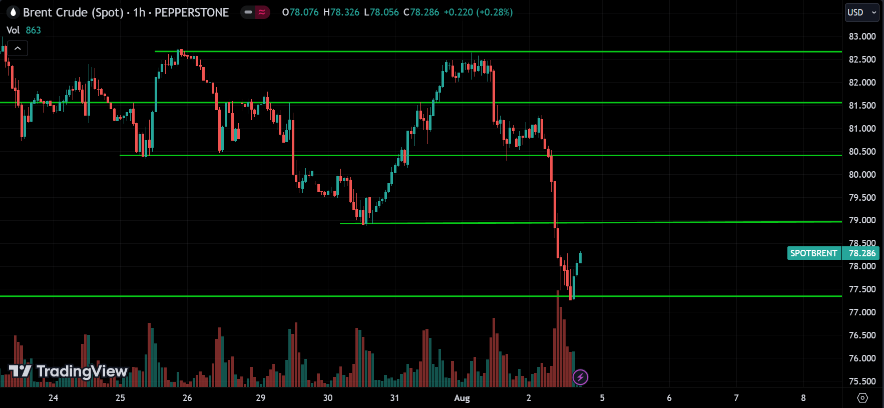 CRUDE OIL Price Action Analysis
forexcracked.com