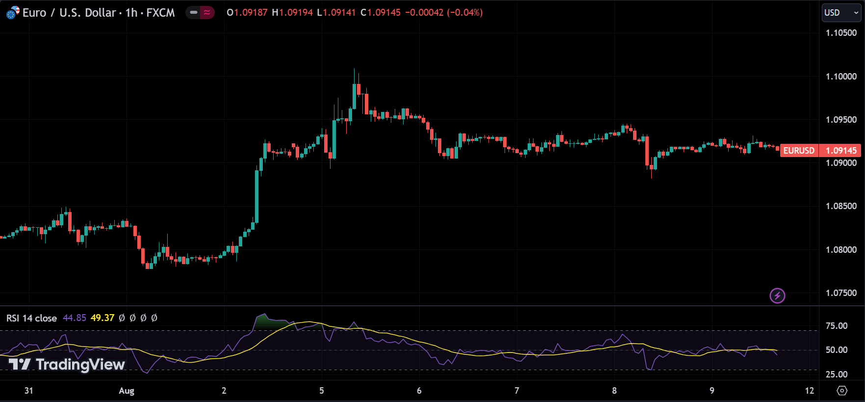 Relative Strength Index (RSI) Indicator