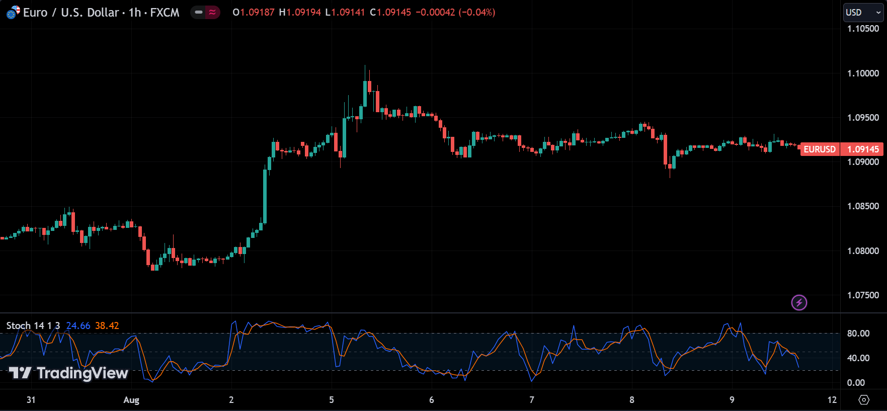 Stochastic Oscillator Indicator
forexcracked.com