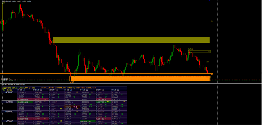 Supply and Demand Dashboard pro FREE Download ForexCracked.com