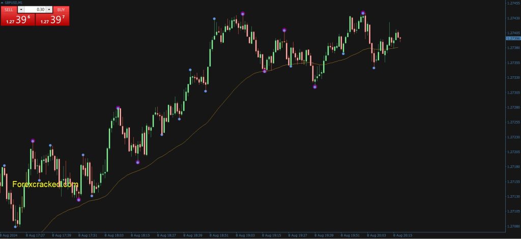 Swing Point Highs and Lows indicator