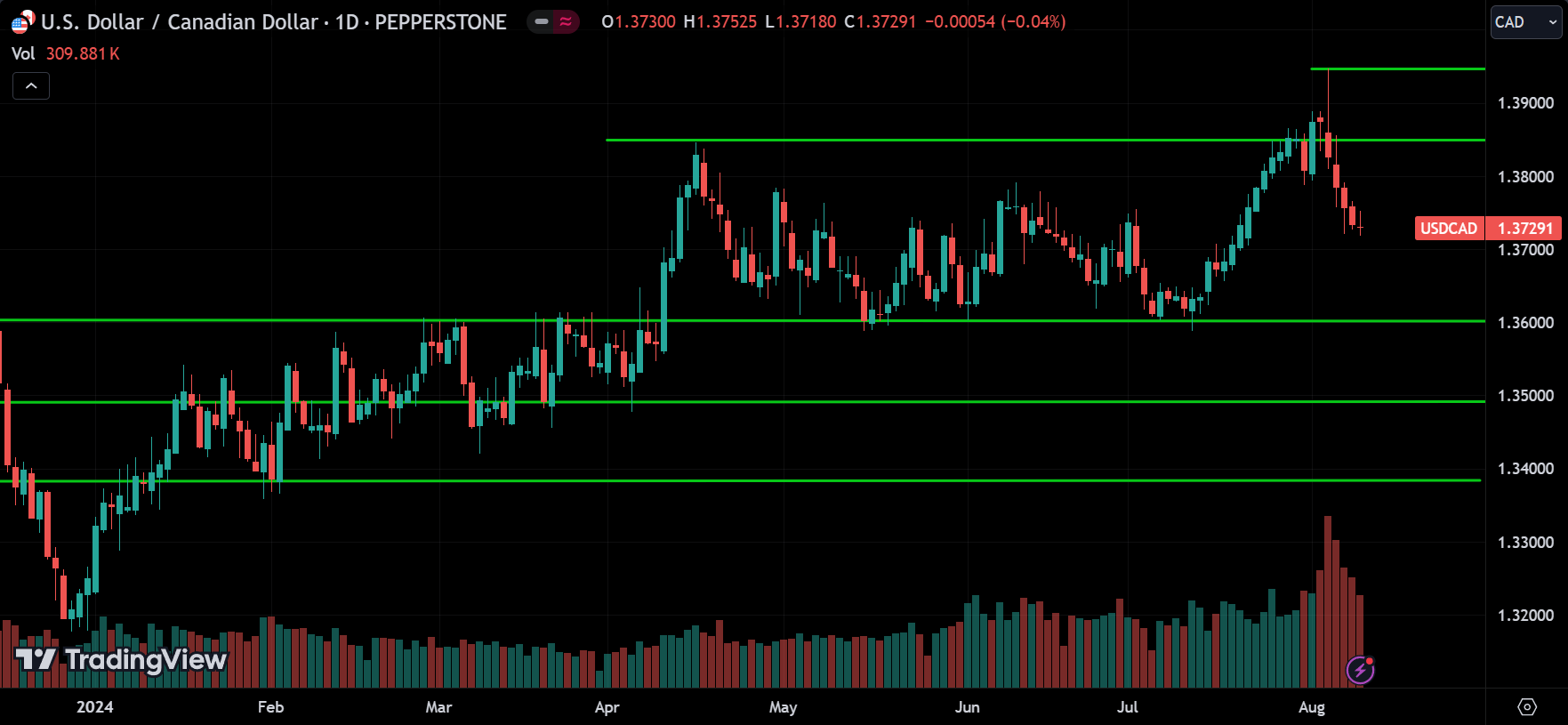 USDCAD Price Action Technical Analysis [2024.08.11]
forexcracked.com