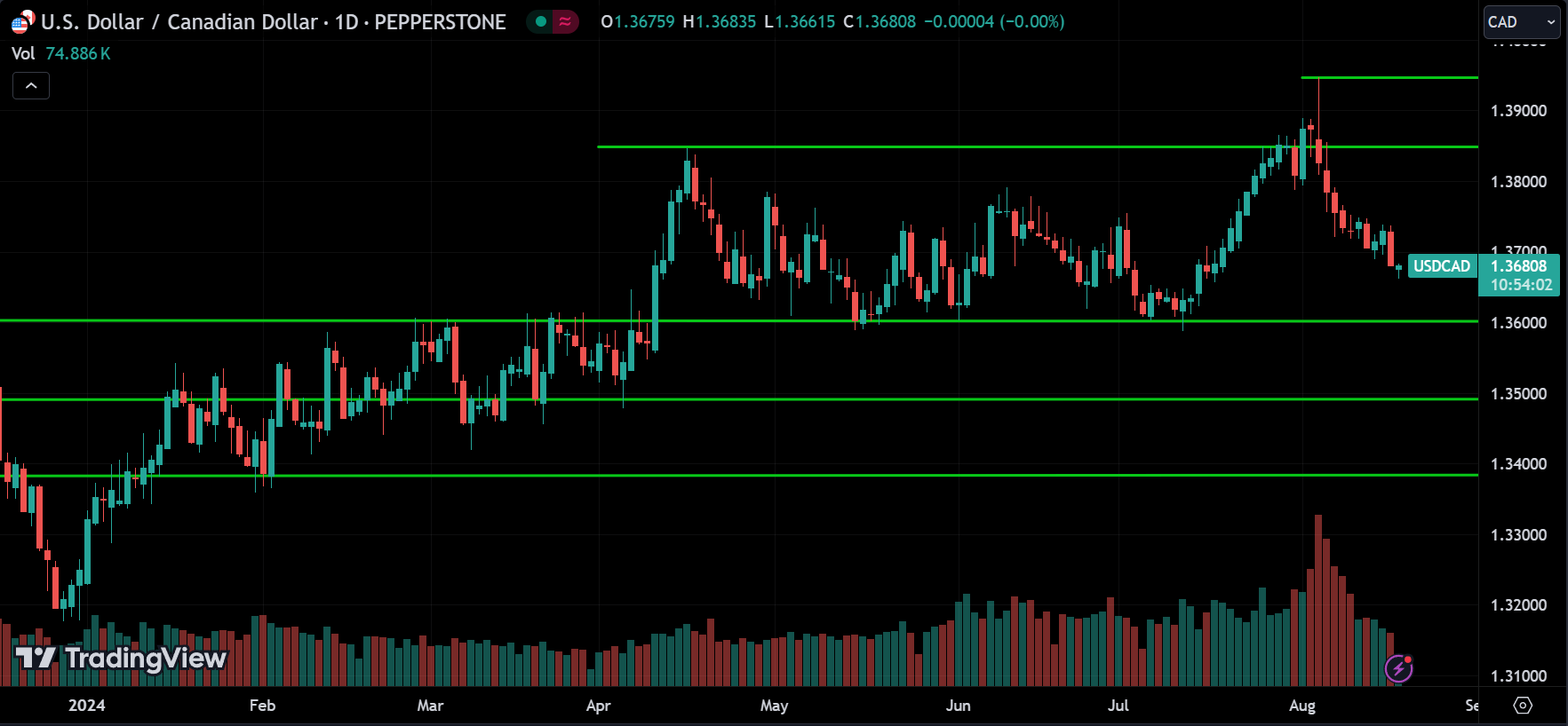 USDCAD Forex Price Action Technical Analysis [2024.08.19]
forexcracked.com