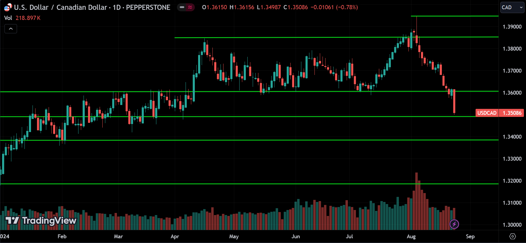 USDCAD Forex Price Action Technical Analysis 2024.08.26
forexcracked.com