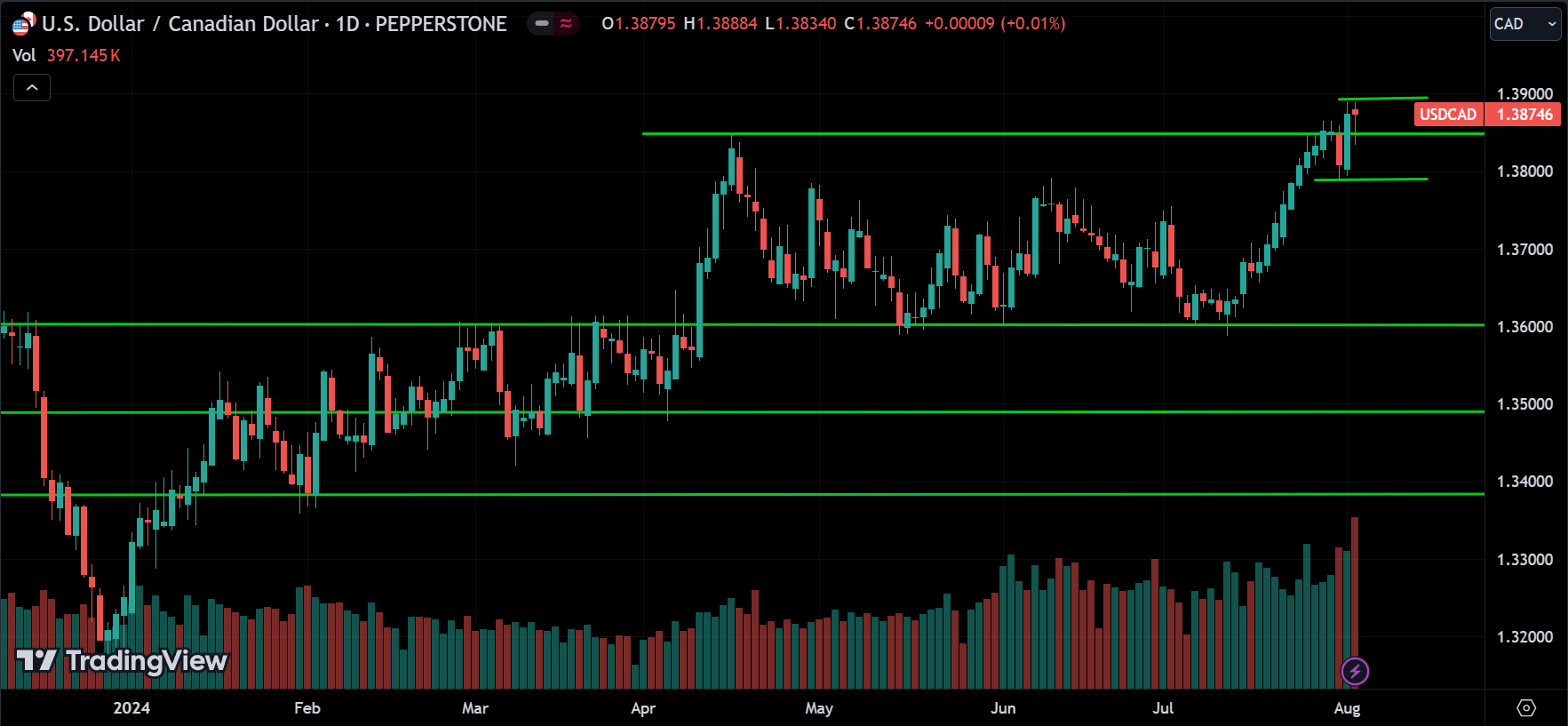 USDCAD Price Action Analysis
forexcracked.com