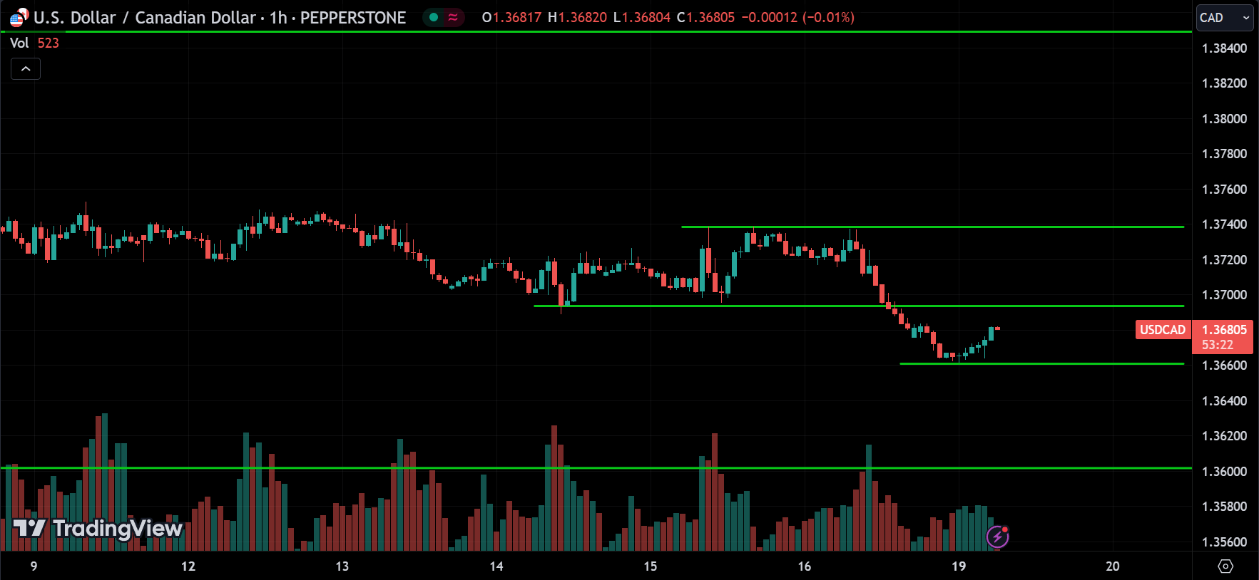 USDCAD Forex Price Action Technical Analysis [2024.08.19]
forexcracked.com