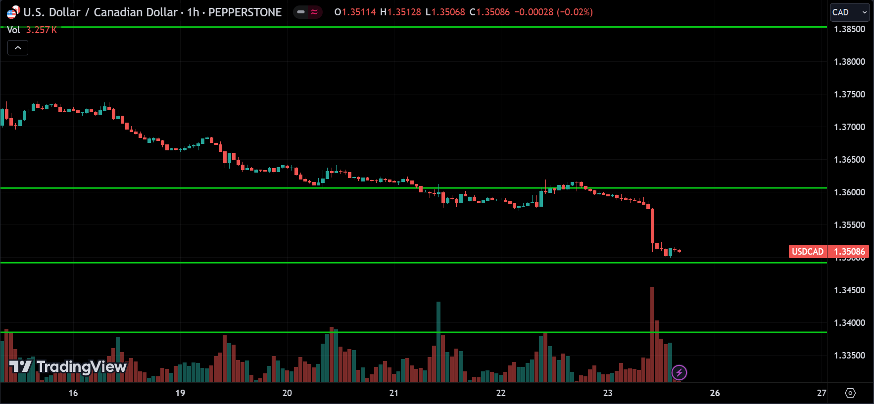 USDCAD Forex Price Action Technical Analysis 2024.08.26
forexcracked.com