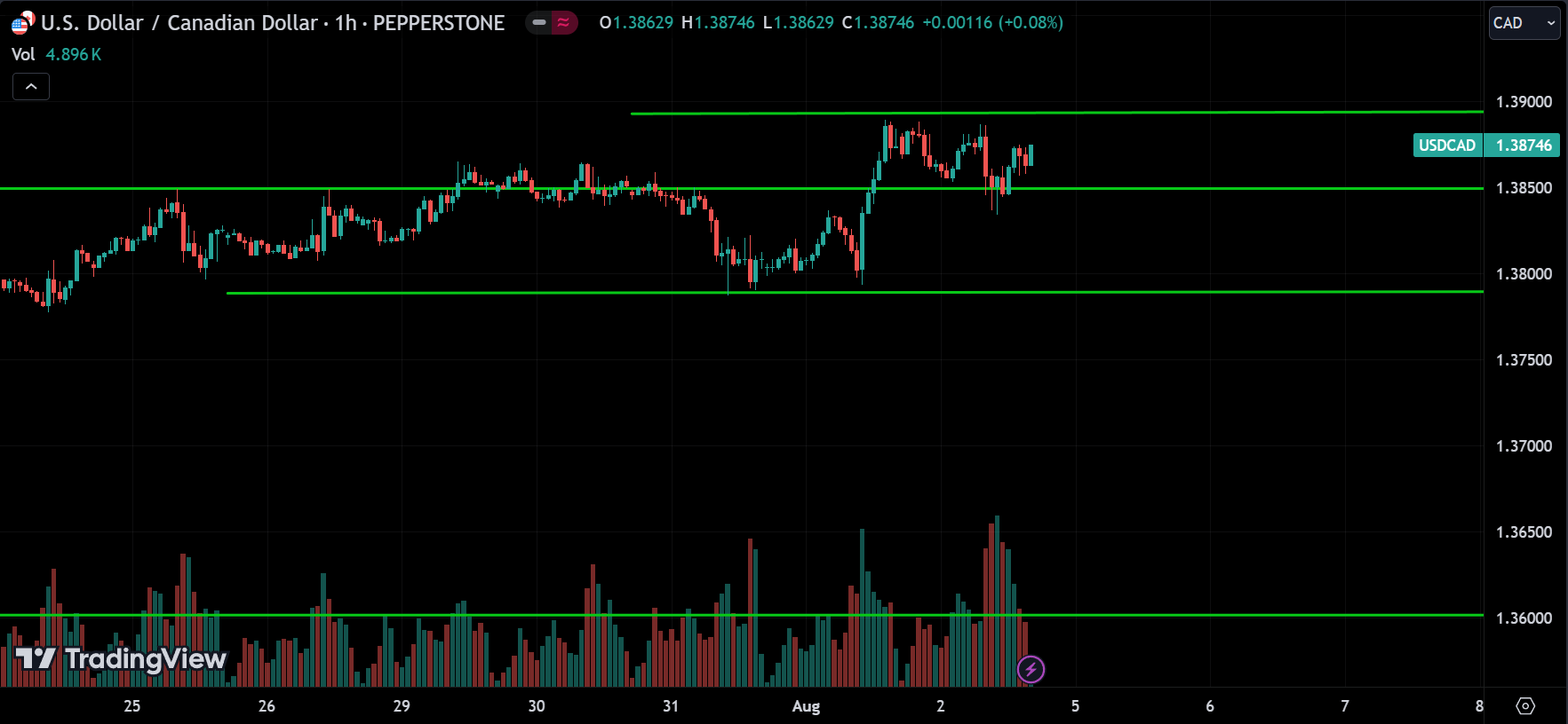 USDCAD Price Action Analysis
forexcracked.com