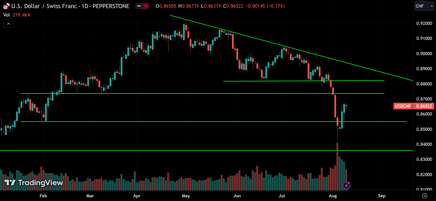 USDCHF Price Action Technical Analysis [2024.08.11]
forexcracked.com