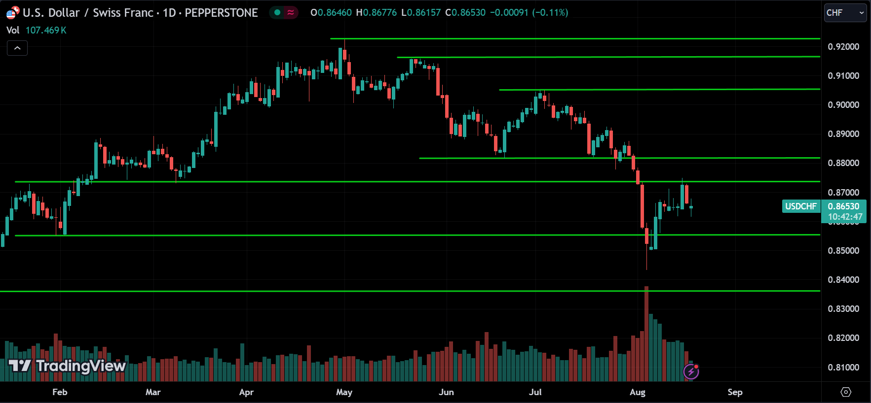 USDCHF Forex Price Action Technical Analysis [2024.08.19]
forexcracked.com