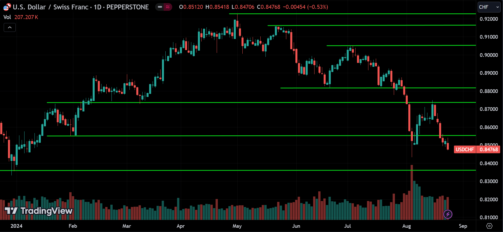 USDCHF Forex Price Action Technical Analysis 2024.08.26
forexcracked.com