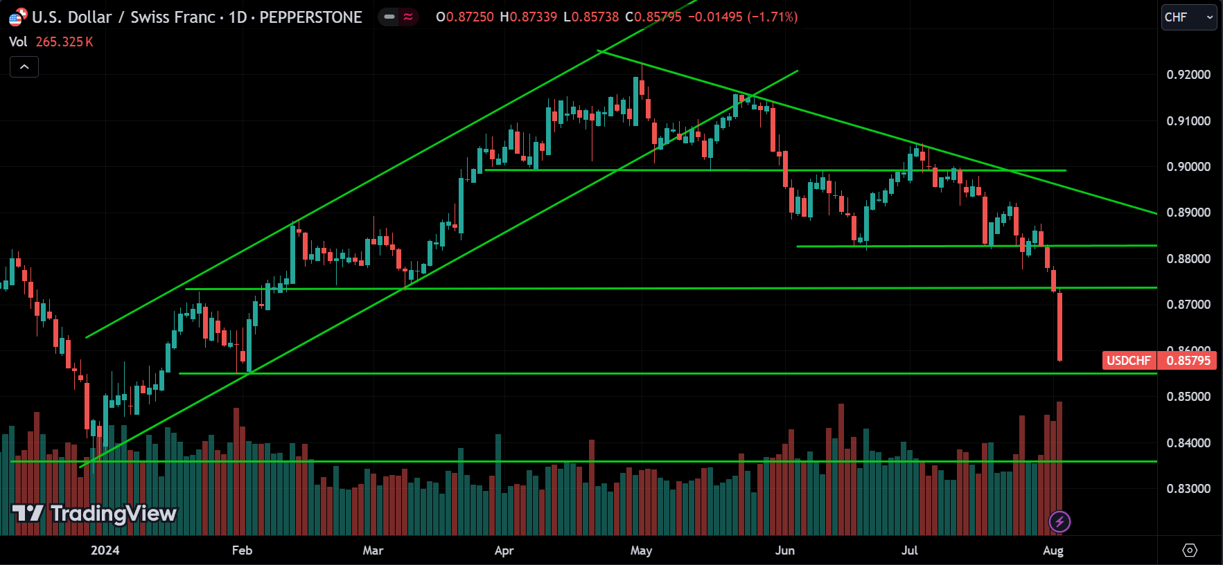 USDCHF Price Action Analysis
forexcracked.com