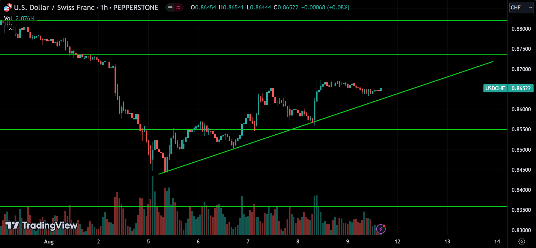 USDCHF Price Action Technical Analysis [2024.08.11]
forexcracked.com