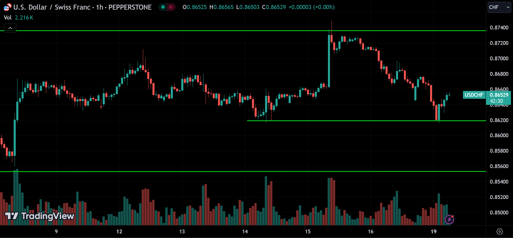 USDCHF Forex Price Action Technical Analysis [2024.08.19]
forexcracked.com