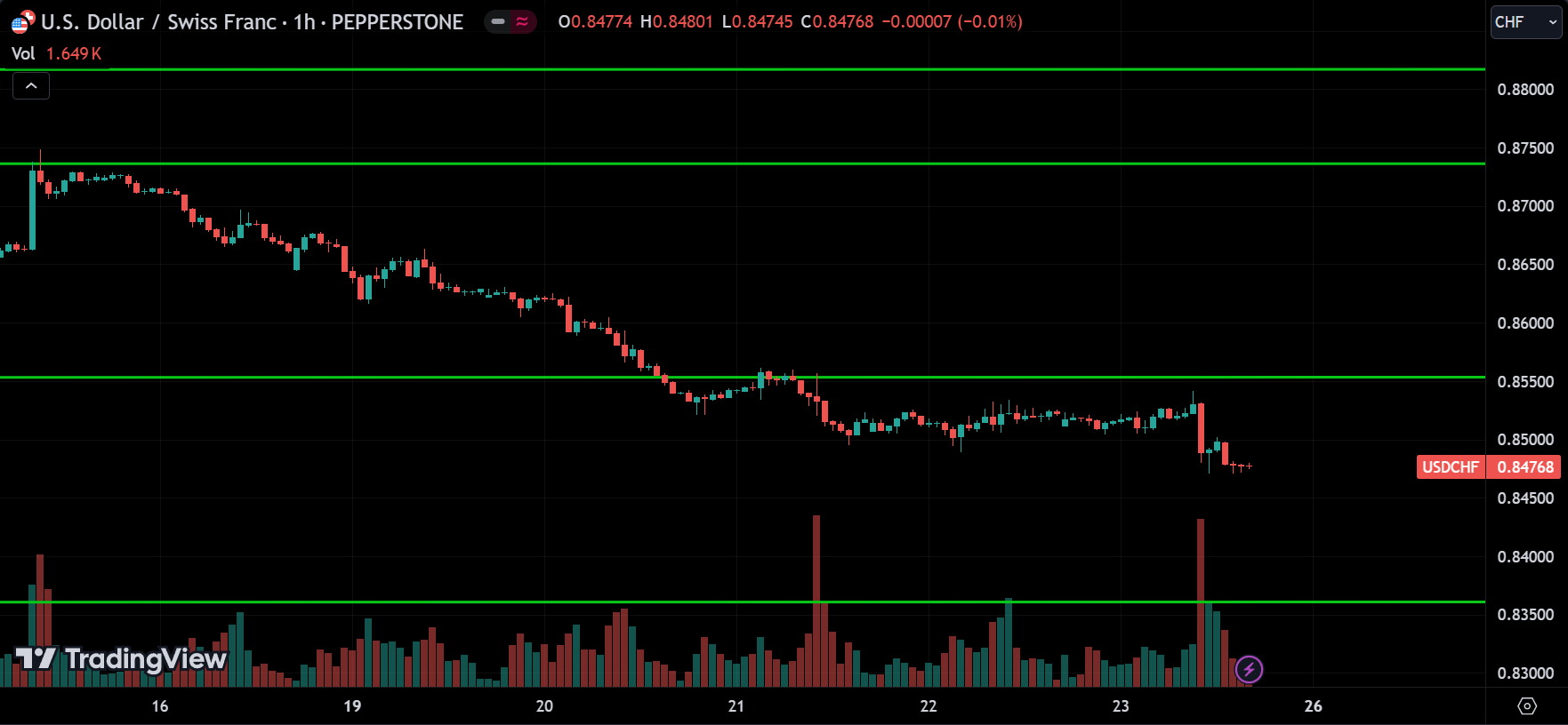 USDCHF Forex Price Action Technical Analysis 2024.08.26
forexcracked.com