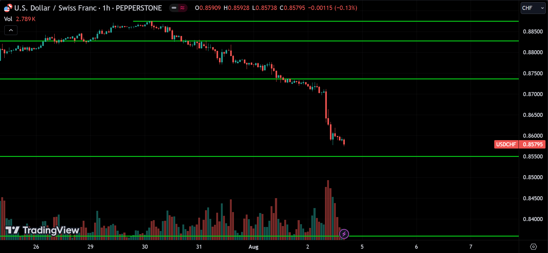 USDCHF Price Action Analysis
forexcracked.com