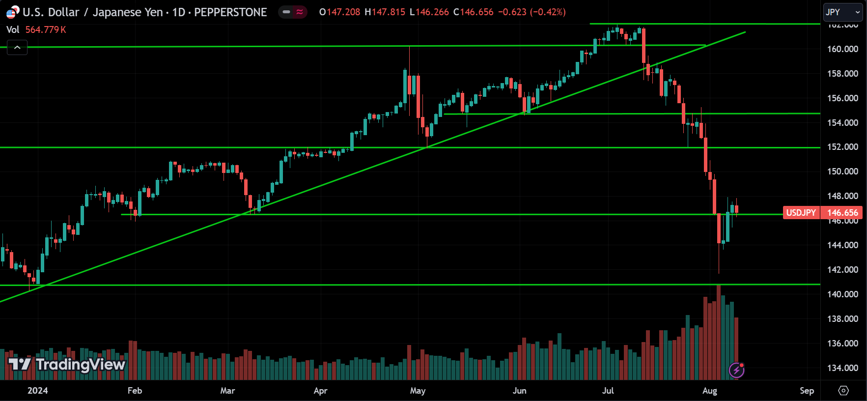 USDJPY Price Action Technical Analysis [2024.08.11]
forexcracked.com