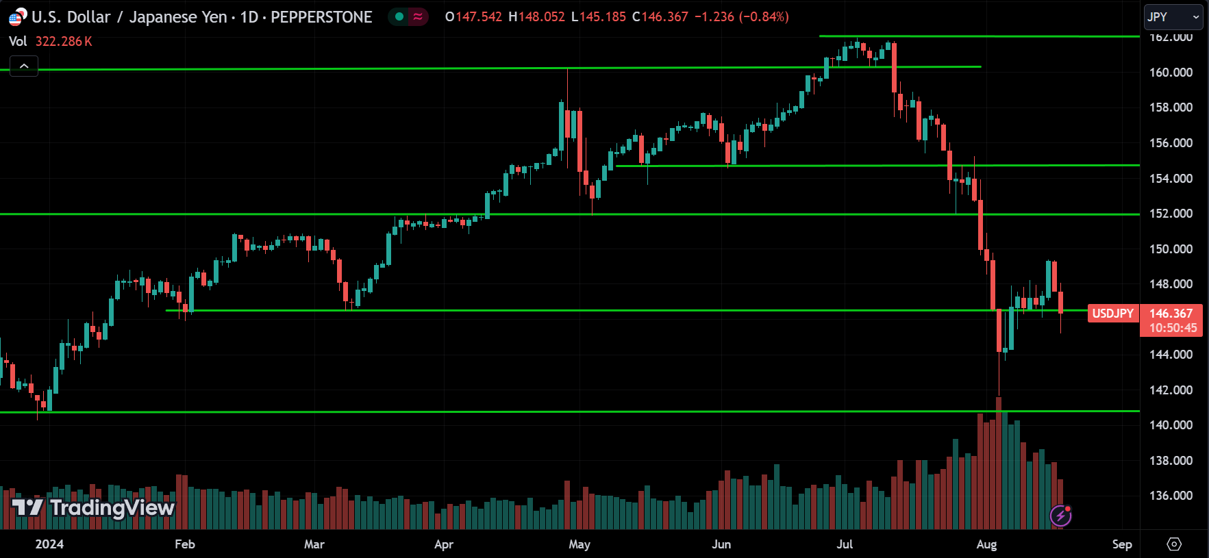 USDJPY Forex Price Action Technical Analysis [2024.08.19]
forexcracked.com