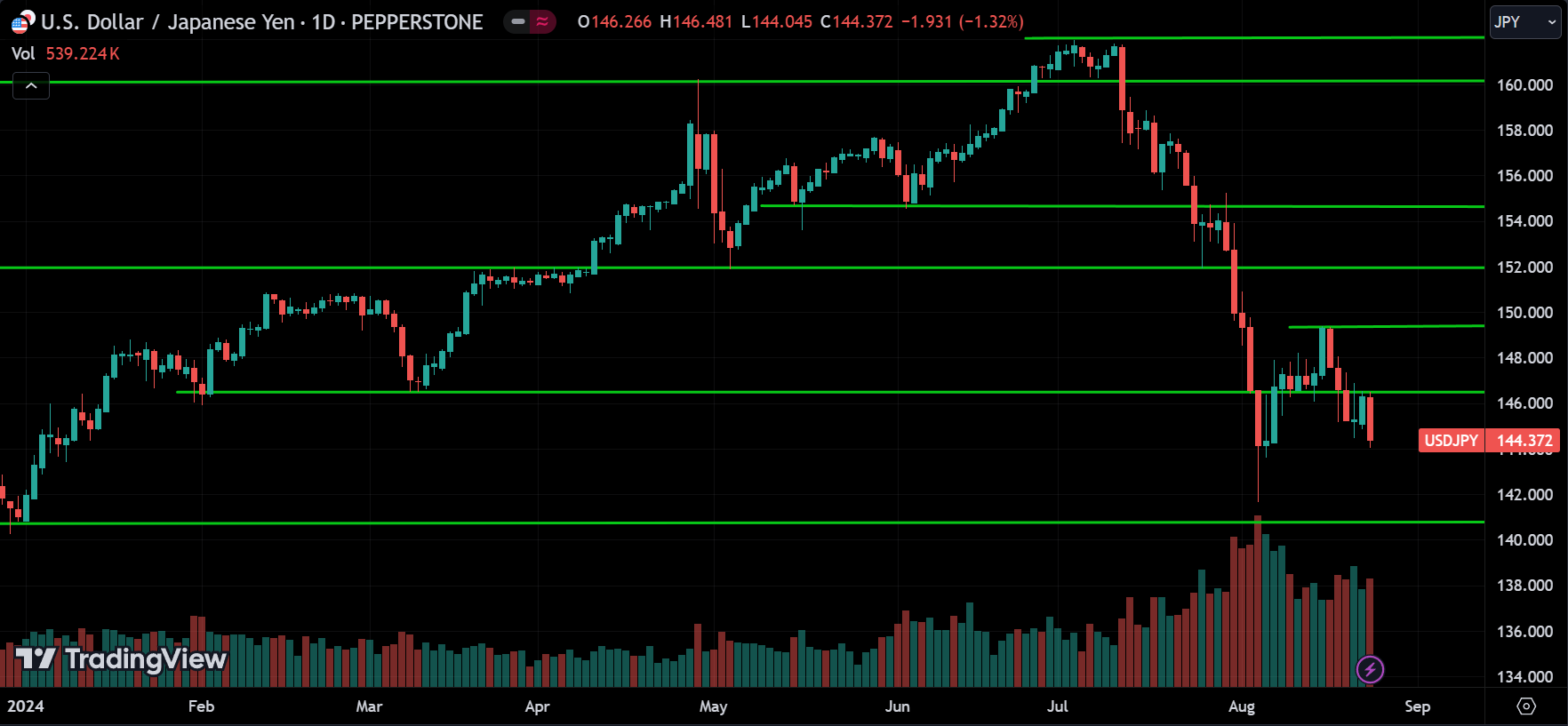 USDJPY Forex Price Action Technical Analysis 2024.08.26
forexcracked.com