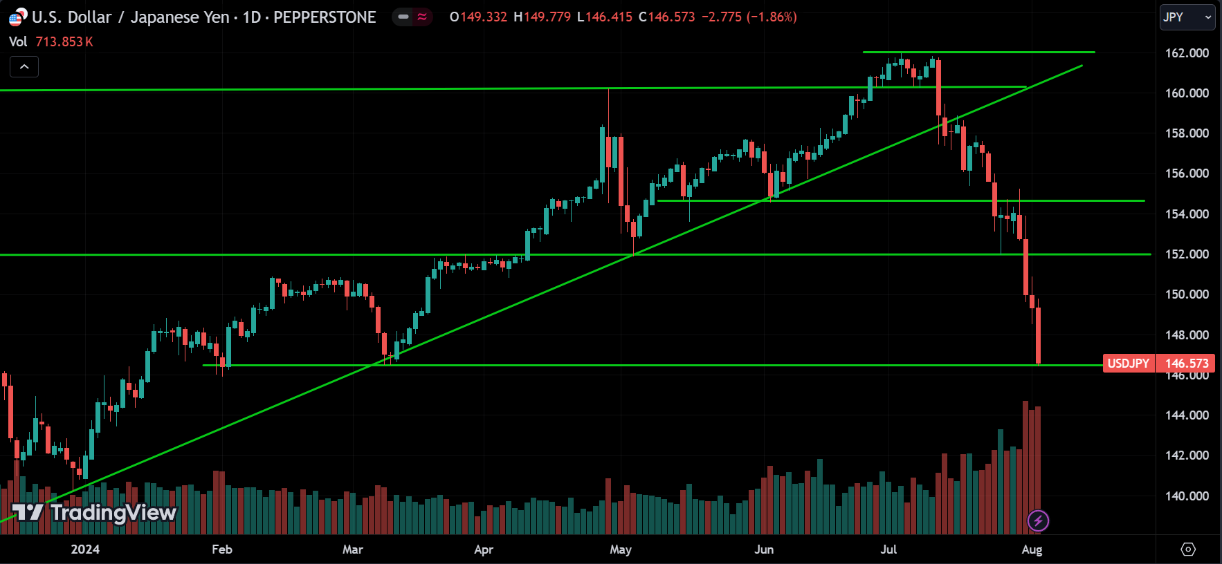 USDJPY Price Action Analysis
forexcracked.com