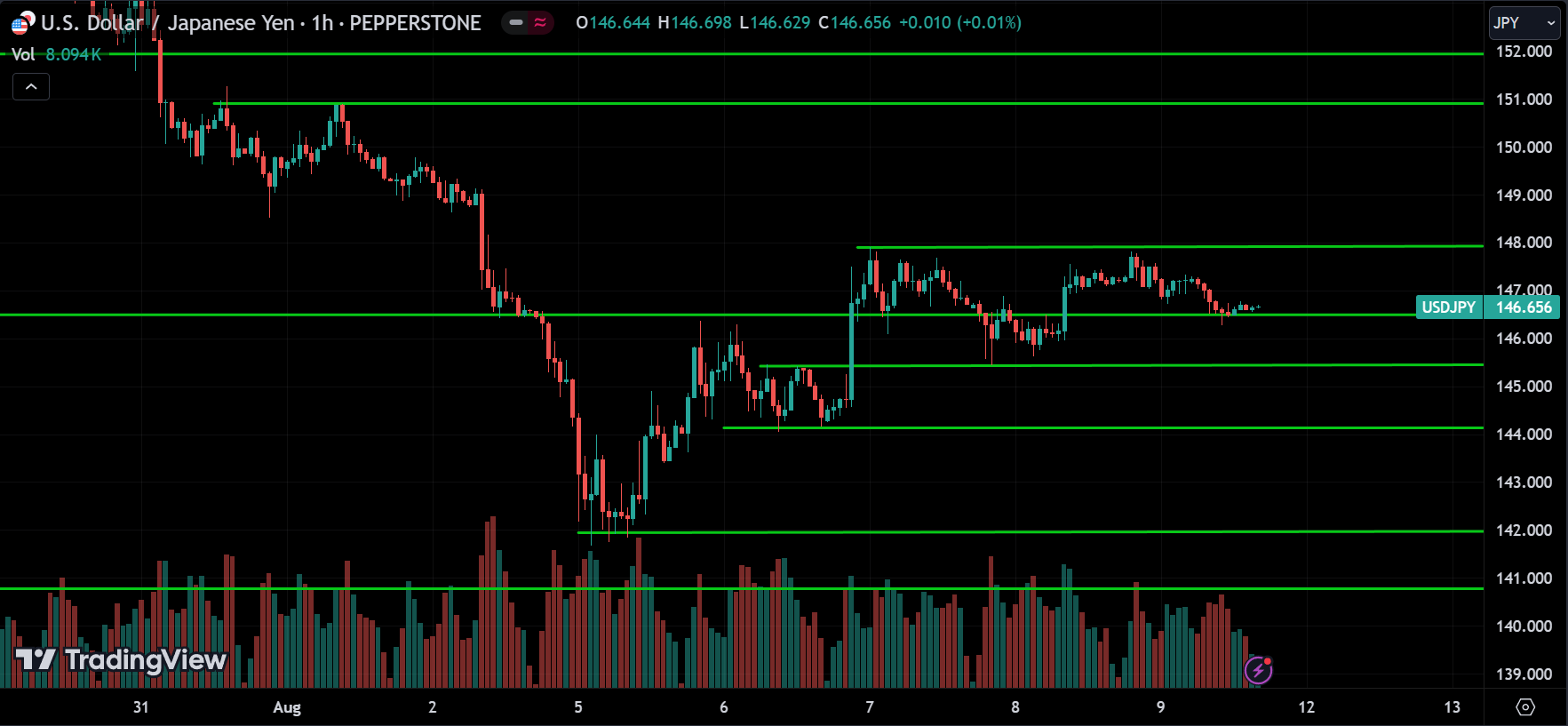 USDJPY Price Action Technical Analysis [2024.08.11]
forexcracked.com