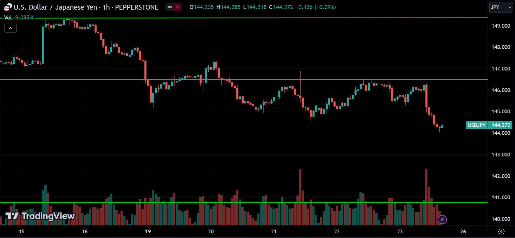 USDJPY Forex Price Action Technical Analysis 2024.08.26
forexcracked.com