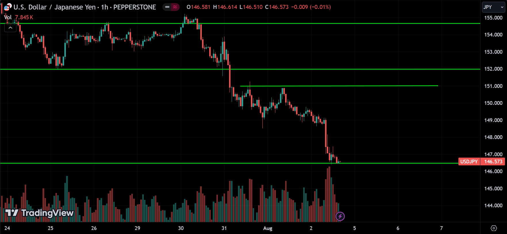 USDJPY Price Action Analysis
forexcracked.com