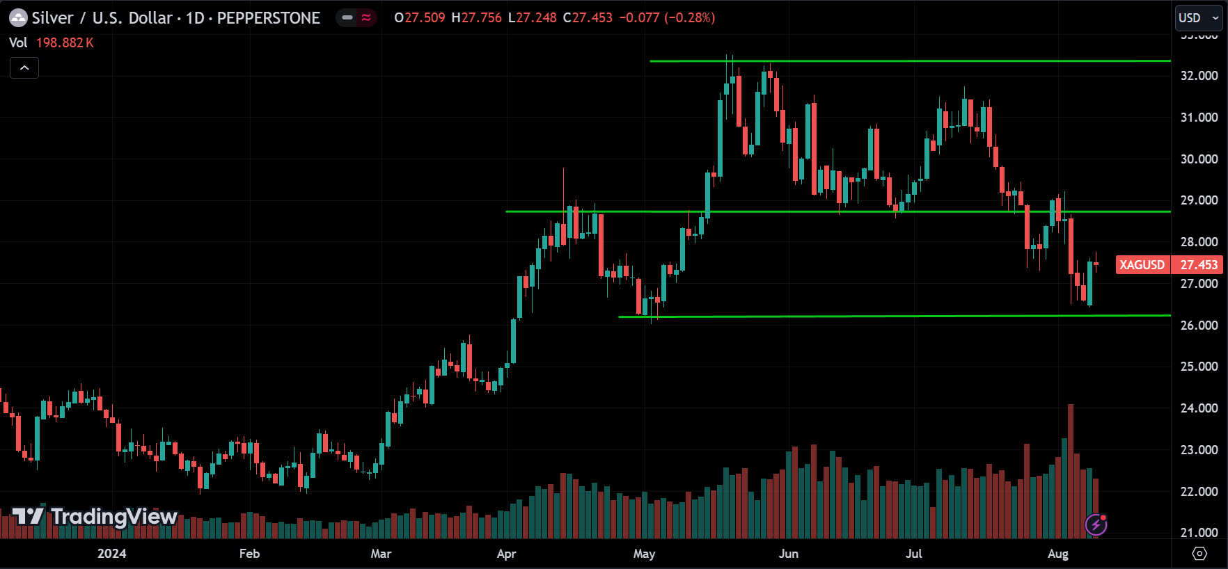 XAGUSD Price Action Technical Analysis [2024.08.11]
forexcracked.com