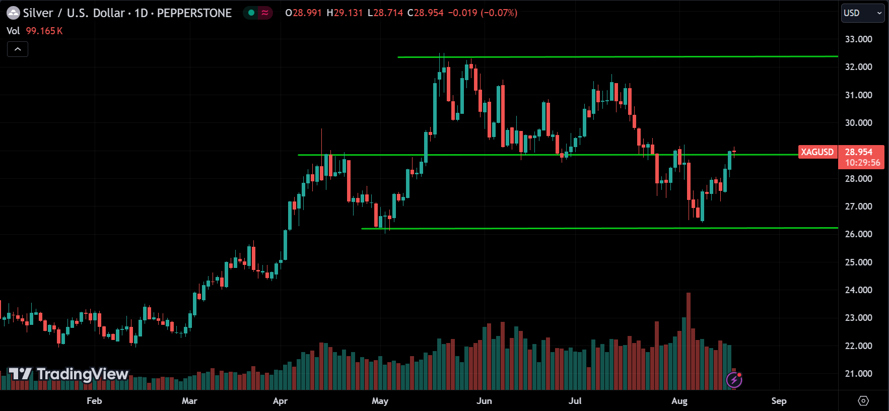 XAGUSD Commodities Price Action Technical Analysis [2024.08.19]
forexcracked.com