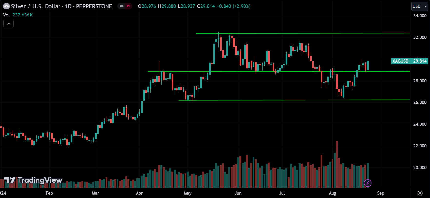 XAGUSD Price Action Technical Analysis 2024.08.26
forexcracked.com