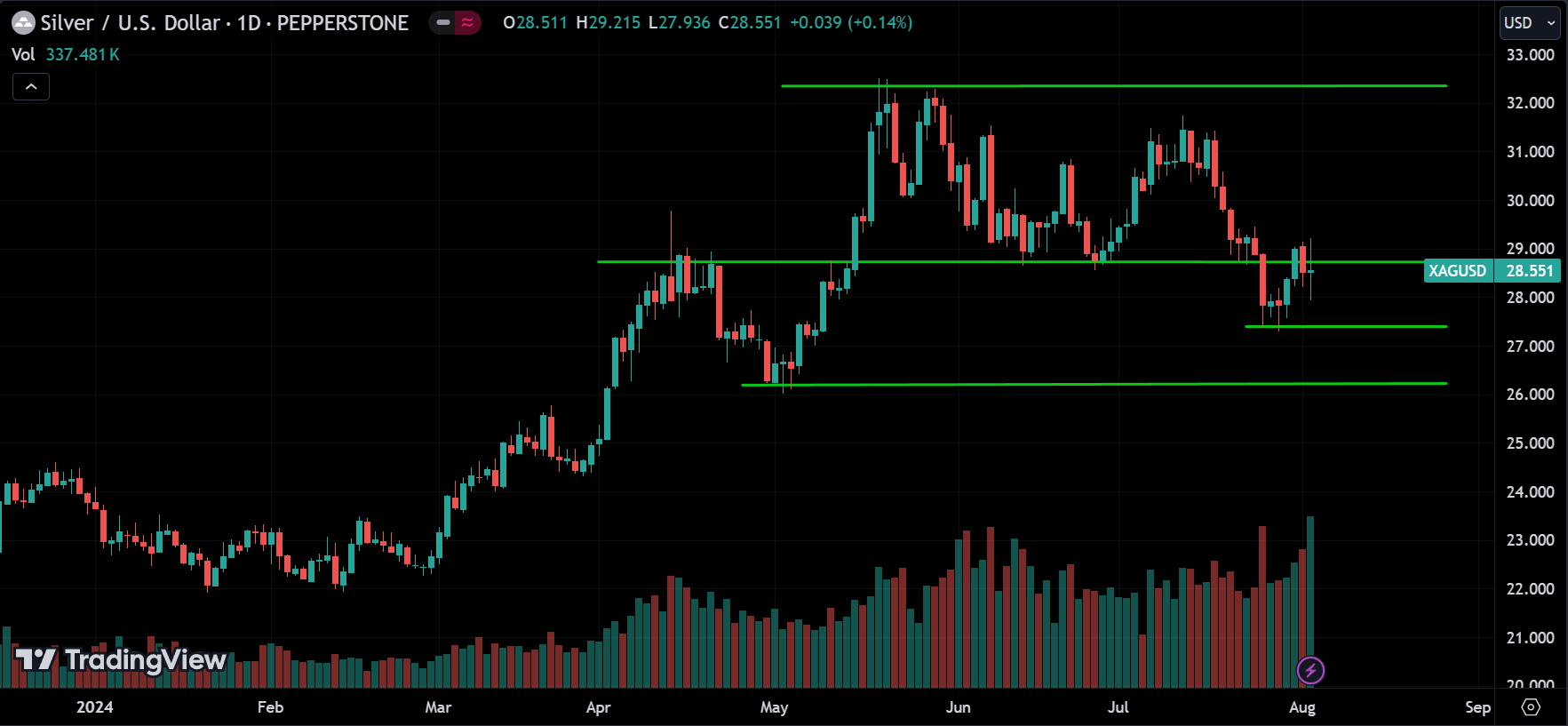 XAGUSD Price Action Analysis
forexcracked.com