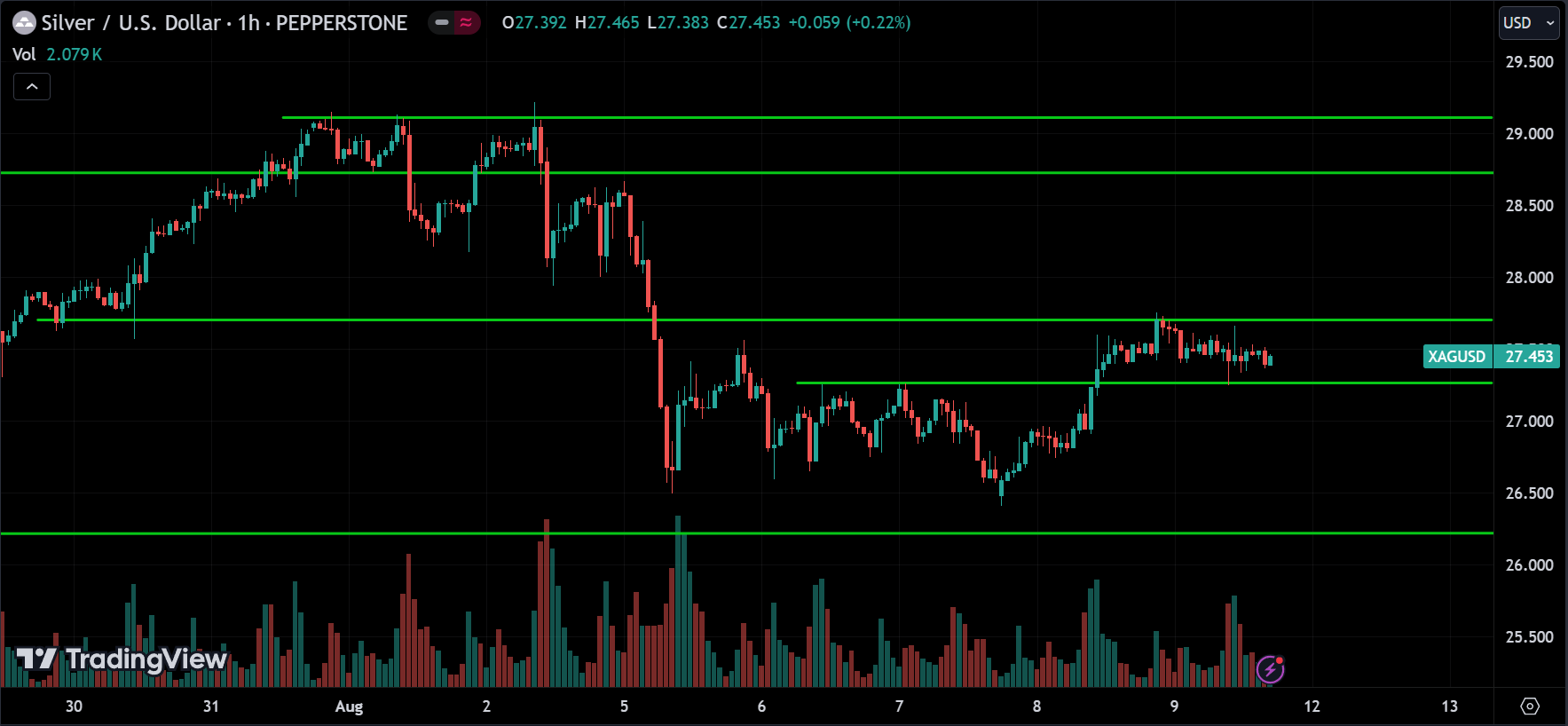 XAGUSD Price Action Technical Analysis [2024.08.11]
forexcracked.com