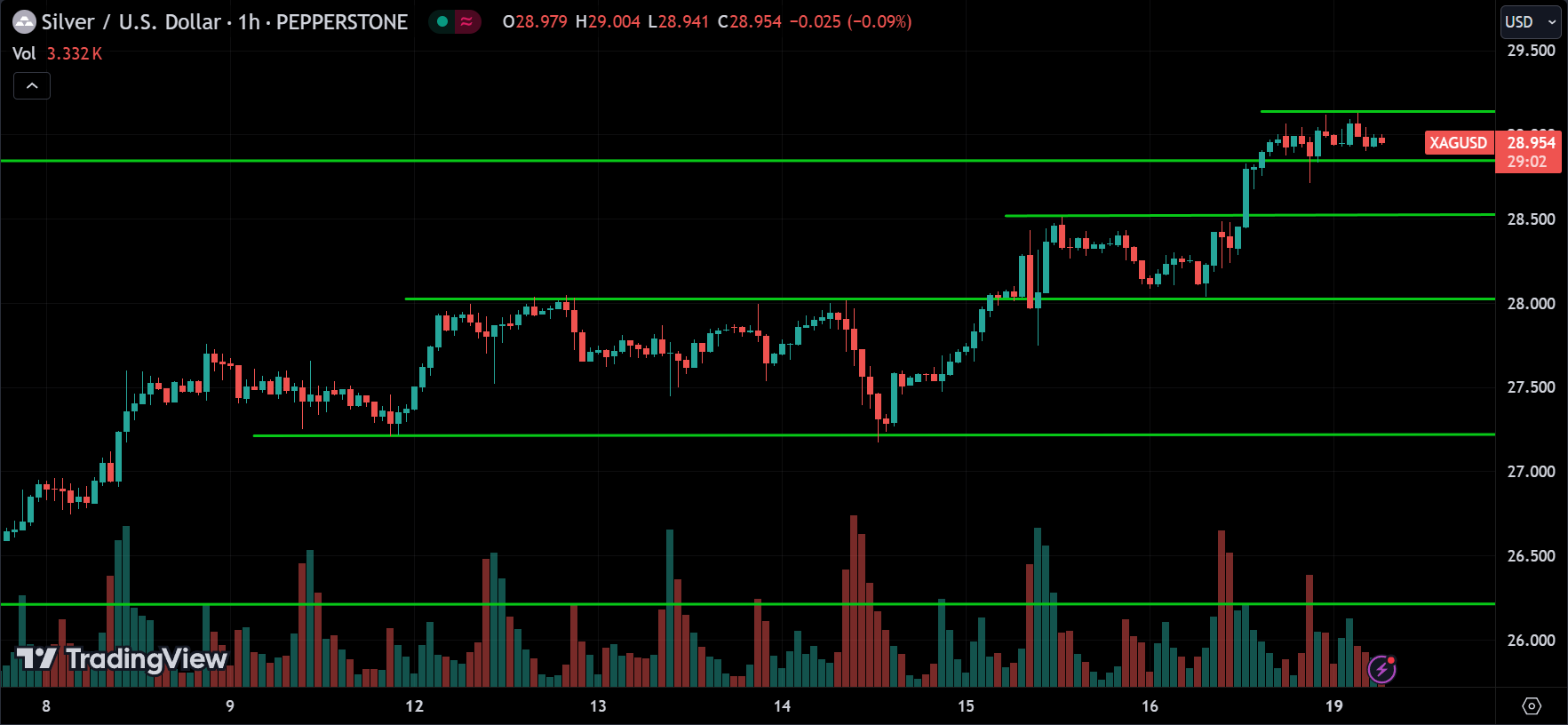 XAGUSD Commodities Price Action Technical Analysis [2024.08.19]
forexcracked.com