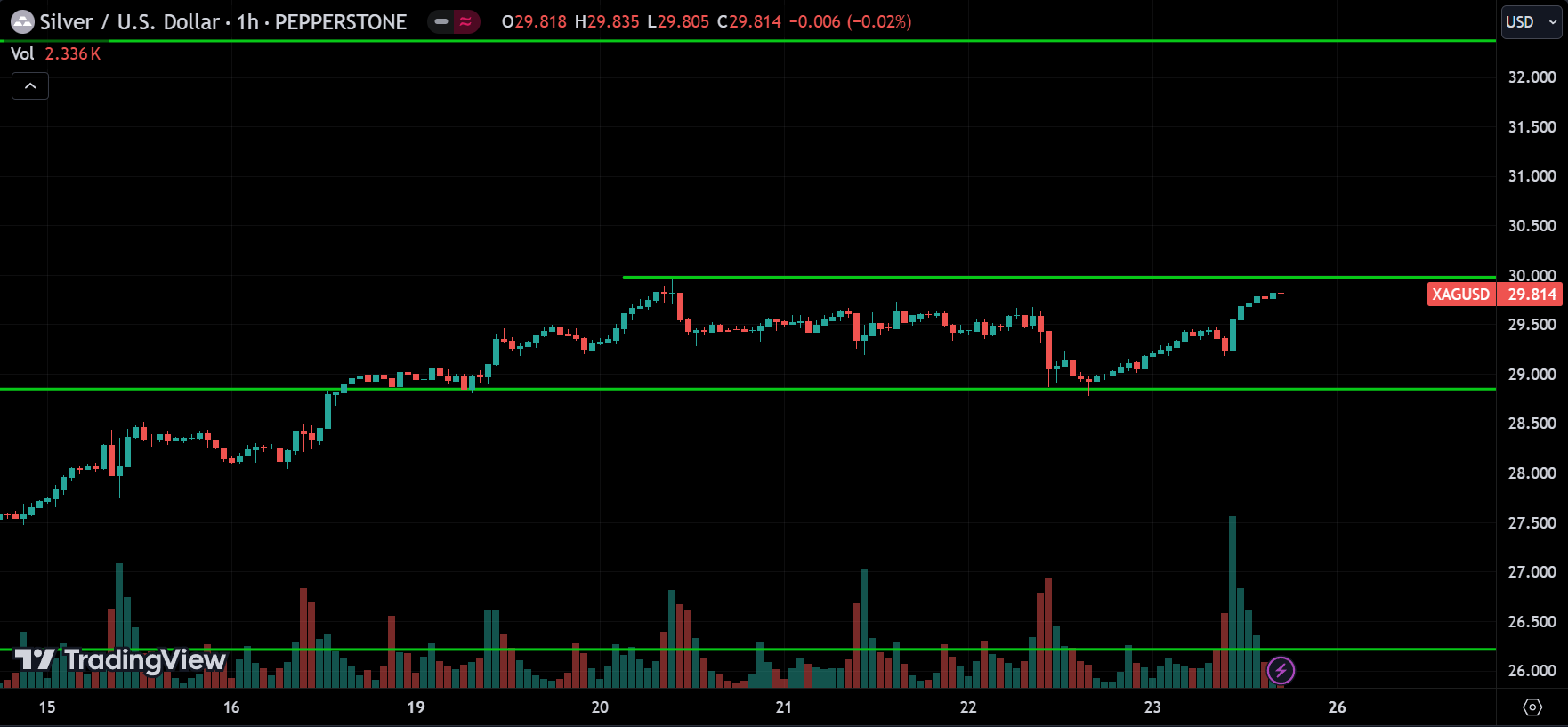 XAGUSD Price Action Technical Analysis 2024.08.26
forexcracked.com