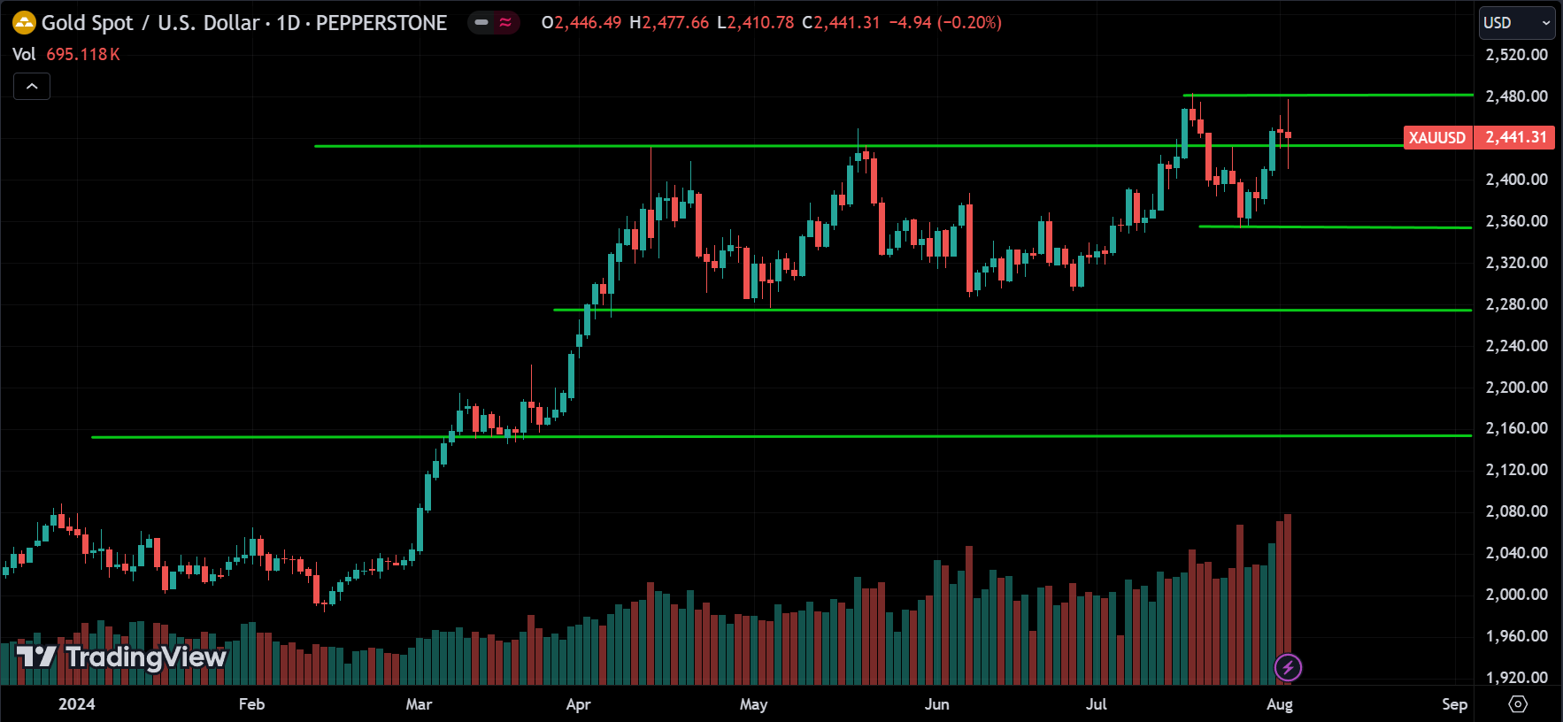 XAUUSD Price Action Analysis
forexcracked.com