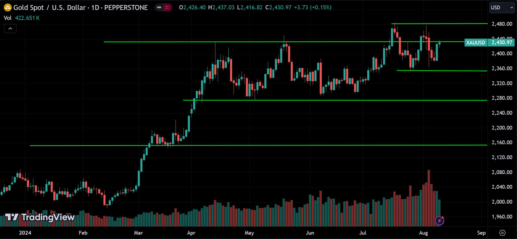 XAUUSD Price Action Technical Analysis [2024.08.11]
forexcracked.com